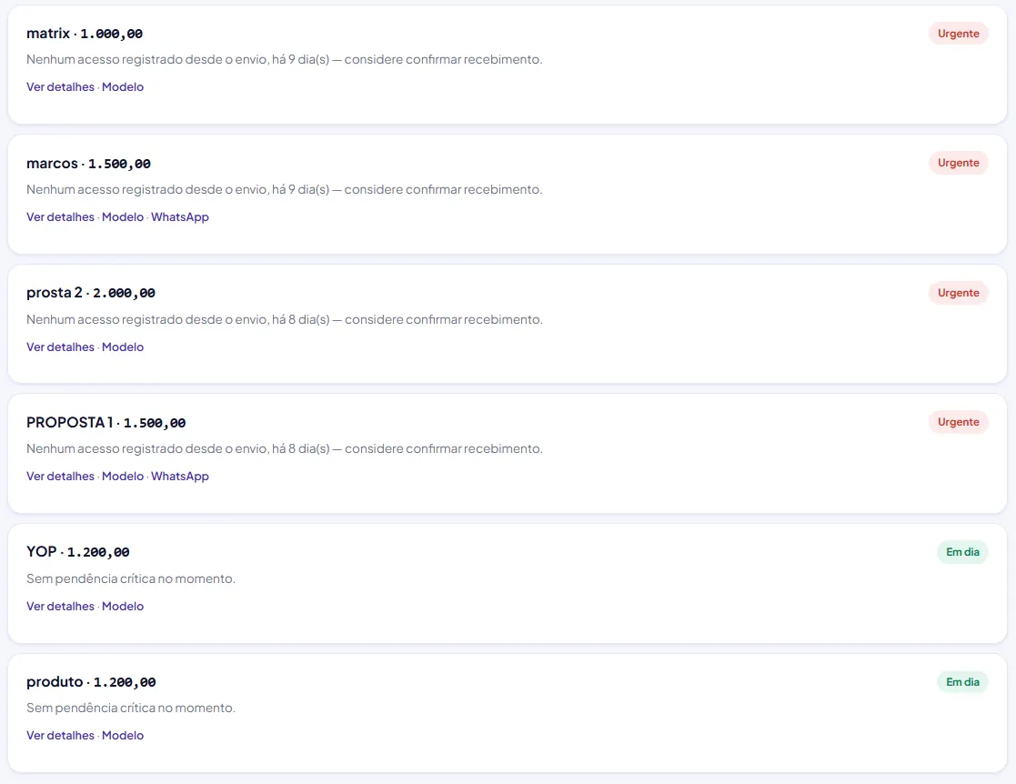 Tela de propostas com motivos de prioridade, dias desde o envio e ações de acompanhamento.