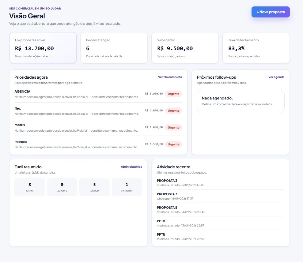 Visão geral do Follou com indicadores, prioridades atuais, follow-ups, funil e atividade recente.